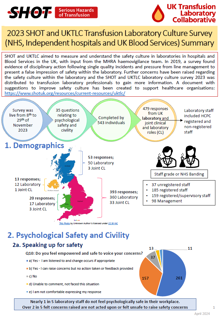 Infographic detailing the findings of the 2023 SHOT and UKTLC Transfusion Laboratory Safety Culture survey 2023