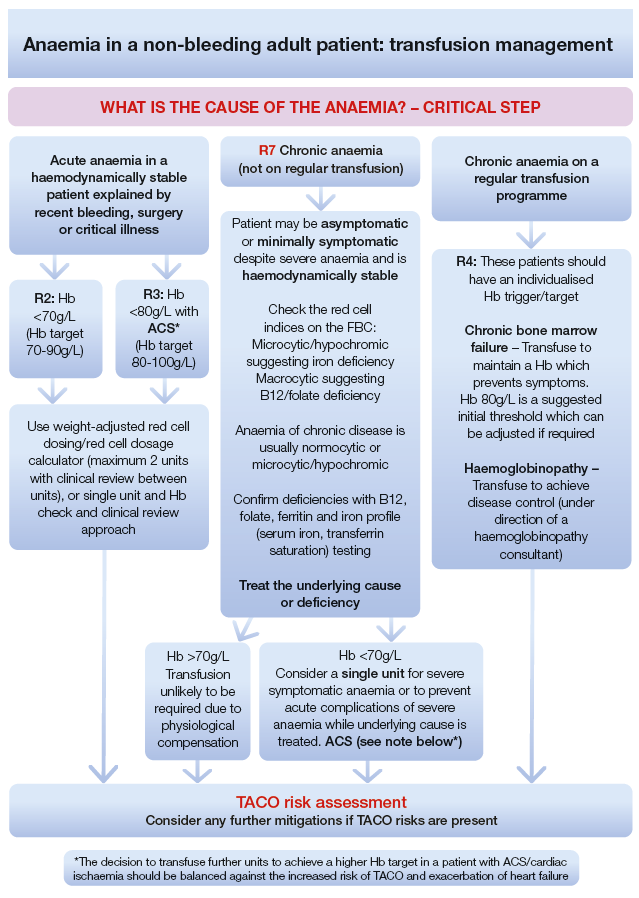 TACO Anaemia Management Resource Serious Hazards Of Transfusion TACO Anaemia Management Resource Serious Hazards Of Transfusion