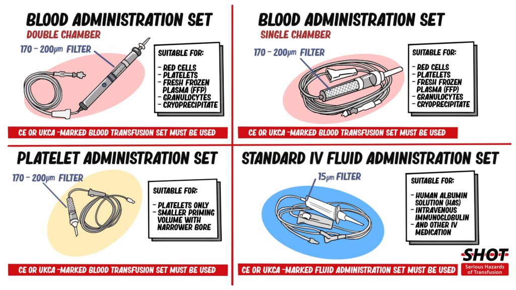 A poster showing illustrations of blood administration sets with a double chamber, single chamber and for platelet use. Also displayed is an illustration of a standard fluid administration set.