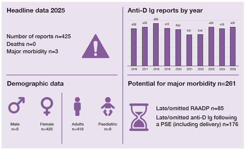 Infographic summarising Anti-D immunoglobulin reports in 2025. There were 425 reports, with no deaths and 3 cases of major morbidity. All reports involved female patients. Demographic data show 416 adults and 9 paediatric patients. A bar chart shows annual report numbers ranging from 341 to 466 between 2016 and 2025. The infographic also highlights 261 cases with potential for major morbidity, including 85 late or omitted RAADP cases and 176 late or omitted Anti-D Ig administrations following a potentially sensitising event (including delivery).