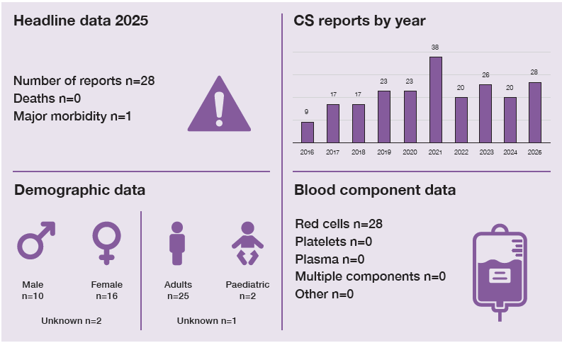 Infographic summarising CS reports in 2025. There were 28 reports, no deaths and 1 case of major morbidity. Demographic data show 10 male patients, 16 female patients and 2 patients of unknown sex; 25 adults, 2 paediatric patients and 1 patient of unknown age were affected. All 28 reports involved red cell transfusions. A bar chart shows annual CS report numbers ranging from 9 to 38 between 2016 and 2025, with 28 reports recorded in 2025.