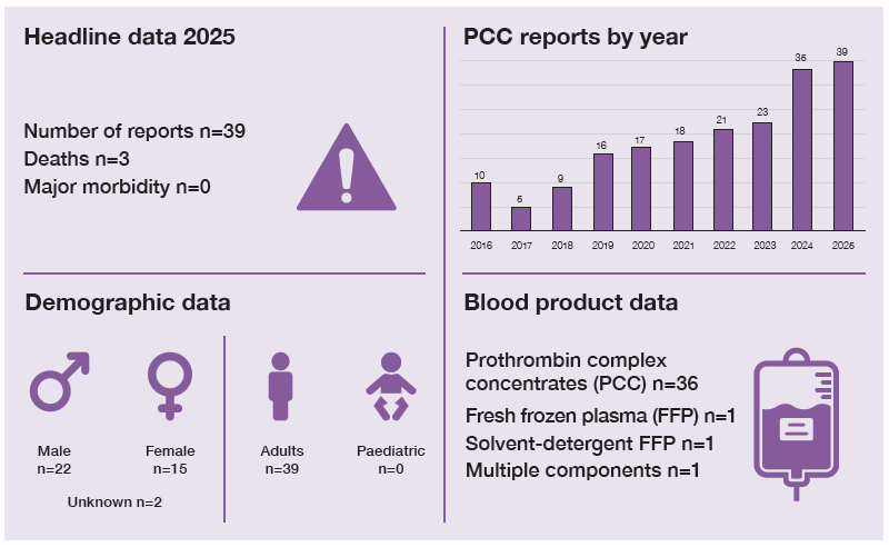 Infographic summarising PCC-related haemovigilance reports in 2025. There were 39 reports, including 3 deaths and no cases of major morbidity. Demographics show 22 male, 15 female and 2 unknown patients; all 39 reports involved adults with no paediatric cases. Blood products involved were mainly prothrombin complex concentrates (36 reports), with one report each involving fresh frozen plasma, solvent-detergent fresh frozen plasma and multiple components. A bar chart shows reports increasing over time from 10 in 2016 to 39 in 2025.