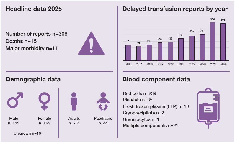 Infographic summarising delayed transfusion reports in 2025. There were 308 reports, including 15 deaths and 11 cases of major morbidity. Demographic data show 133 male patients, 165 female patients and 10 patients of unknown sex; 264 adults and 44 paediatric patients were affected. Blood component data show red cells involved in 239 reports, platelets in 35, fresh frozen plasma in 10, cryoprecipitate in 2, granulocytes in 1 and multiple components in 21 reports. A bar chart shows delayed transfusion reports increasing from 101 in 2016 to 308 in 2025.