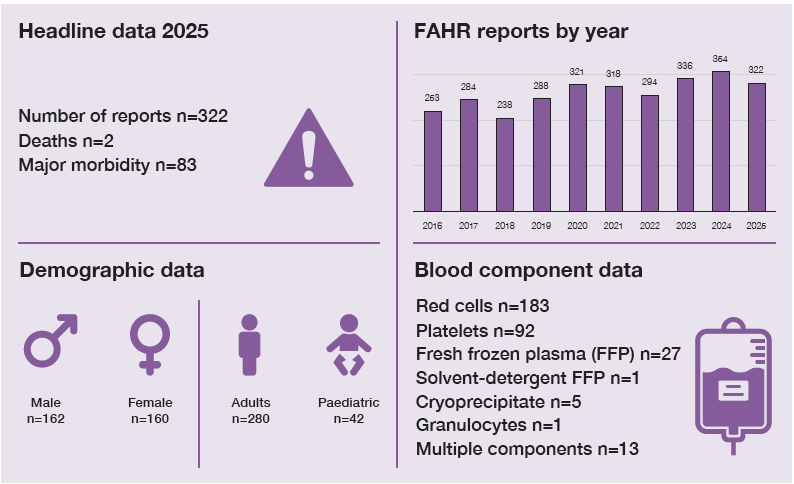 Infographic summarising FAHR reports in 2025. There were 322 reports, including 2 deaths and 83 cases of major morbidity. Demographic data show 162 male patients and 160 female patients; 280 adults and 42 paediatric patients were affected. Blood component data show red cells involved in 183 reports, platelets in 92, fresh frozen plasma in 27, solvent-detergent fresh frozen plasma in 1, cryoprecipitate in 5, granulocytes in 1 and multiple components in 13 reports. A bar chart shows FAHR reports by year, with annual totals ranging from 238 to 364 between 2016 and 2025.