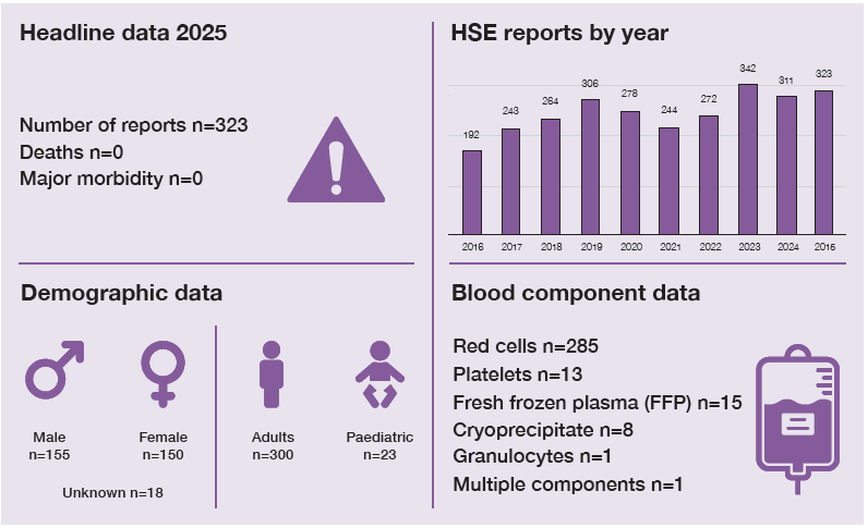 Infographic summarising Handling and Storage Errors (HSE) reported in 2025. There were 323 reports, with no deaths and no cases of major morbidity. Demographic data show 155 male patients, 150 female patients and 18 patients of unknown sex; 300 adults and 23 paediatric patients were affected. Blood component data show red cells involved in 285 reports, platelets in 13, fresh frozen plasma in 15, cryoprecipitate in 8, granulocytes in 1 and multiple components in 1 report. A bar chart shows annual HSE reports increasing overall from 192 in 2016 to 323 in 2025.