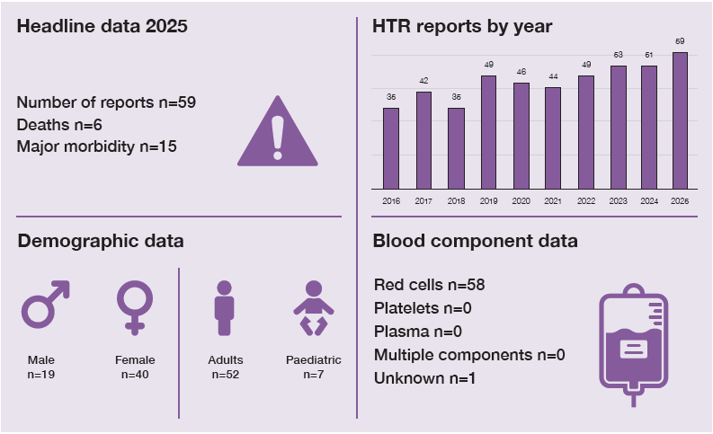 Infographic summarising haemolytic transfusion reaction (HTR) reports in 2025. There were 59 reports, including 6 deaths and 15 cases of major morbidity. Demographic data show 19 male patients and 40 female patients; 52 adults and 7 paediatric patients were affected. Blood component data show red cells involved in 58 reports and 1 report involving an unknown component. A bar chart shows annual HTR reports increasing overall from 36 in 2016 to 59 in 2025.