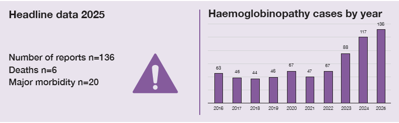 Infographic summarising haemoglobinopathy-related haemovigilance reports in 2025. There were 136 reports, including 6 deaths and 20 cases of major morbidity. A bar chart shows haemoglobinopathy case numbers by year, increasing overall from 53 in 2016 to 136 in 2025. The most marked increase occurred between 2022 and 2025, with reports rising from 67 to 136.