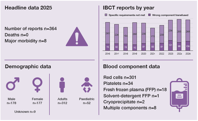 Infographic summarising Incorrect Blood Component Transfused (IBCT) reports in 2025. There were 364 reports, with no deaths and 8 cases of major morbidity. Demographic data show 178 male patients, 177 female patients and 9 patients of unknown sex; 312 adults and 52 paediatric patients were affected. Blood component data show red cells involved in 301 reports, platelets in 34, fresh frozen plasma in 18, solvent-detergent fresh frozen plasma in 1, cryoprecipitate in 2 and multiple components in 8 reports. A stacked bar chart shows annual IBCT reports from 2016 to 2025, split between specific requirements not met and wrong component transfused.
