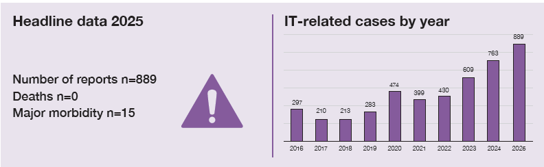 Infographic summarising IT-related haemovigilance cases in 2025. There were 889 reports, with no deaths and 15 cases of major morbidity. A bar chart shows annual IT-related case numbers increasing overall from 297 in 2016 to 889 in 2025, with particularly large increases since 2020. The highest number of reports was recorded in 2025.