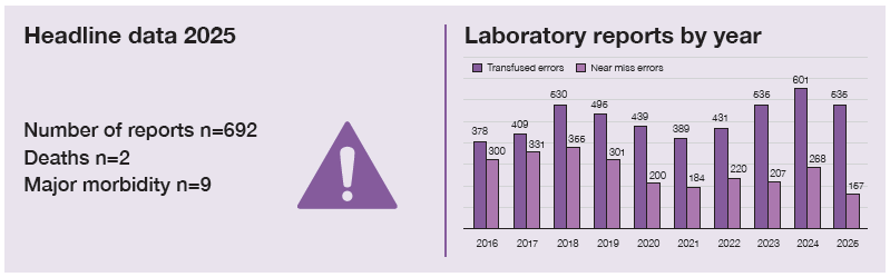 Infographic summarising laboratory reports in 2025. There were 692 reports, including 2 deaths and 9 cases of major morbidity. A grouped bar chart compares transfused errors and near-miss errors reported annually from 2016 to 2025. In 2025, there were 525 transfused errors and 167 near-miss errors, giving a total of 692 reports. Transfused errors have generally increased over time, while near-miss errors have declined in recent years.