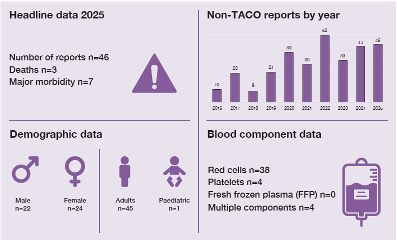 Infographic summarising non-TACO transfusion reaction reports in 2025. There were 46 reports, including 3 deaths and 7 cases of major morbidity. Demographic data show 22 male patients and 24 female patients; 45 adults and 1 paediatric patient were affected. Blood component data show red cells involved in 38 reports, platelets in 4 and multiple components in 4 reports. No cases involved fresh frozen plasma. A bar chart shows annual non-TACO report numbers increasing overall from 10 in 2016 to 46 in 2025.