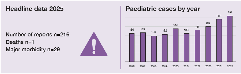 Infographic summarising paediatric haemovigilance reports in 2025. There were 216 reports, including 1 death and 29 cases of major morbidity. A bar chart shows annual paediatric case numbers increasing overall from 136 in 2016 to 216 in 2025, with the highest number recorded in 2025.