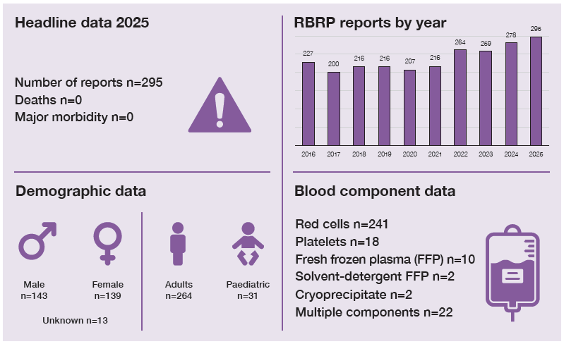 Infographic summarising Right Blood, Right Patient (RBRP) reports in 2025. There were 295 reports, with no deaths and no cases of major morbidity. Demographic data show 143 male patients, 139 female patients and 13 patients of unknown sex; 264 adults and 31 paediatric patients were affected. Blood component data show red cells involved in 241 reports, platelets in 18, fresh frozen plasma in 10, solvent-detergent fresh frozen plasma in 2, cryoprecipitate in 2 and multiple components in 22 reports. A bar chart shows annual RBRP reports increasing overall from 227 in 2016 to 295 in 2025, the highest number reported during the period shown.