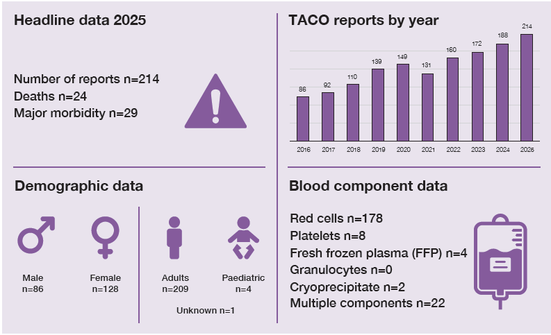 Infographic summarising transfusion-associated circulatory overload (TACO) reports in 2025. There were 214 reports, including 24 deaths and 29 cases of major morbidity. Demographic data show 86 male patients and 128 female patients; 209 adults, 4 paediatric patients and 1 patient of unknown age were affected. Blood component data show red cells involved in 178 reports, platelets in 8, fresh frozen plasma in 4, cryoprecipitate in 2 and multiple components in 22 reports. A bar chart shows TACO reports increasing overall from 86 in 2016 to 214 in 2025, the highest number recorded during the period shown.