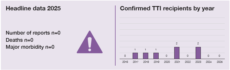 Infographic summarising confirmed transfusion-transmitted infection (TTI) recipients in 2025. There were no confirmed TTI reports, no deaths and no cases of major morbidity. A bar chart shows the number of confirmed TTI recipients by year from 2016 to 2025. Annual totals remained very low throughout the period, ranging from 0 to 2 cases, with no confirmed recipients reported in 2025.