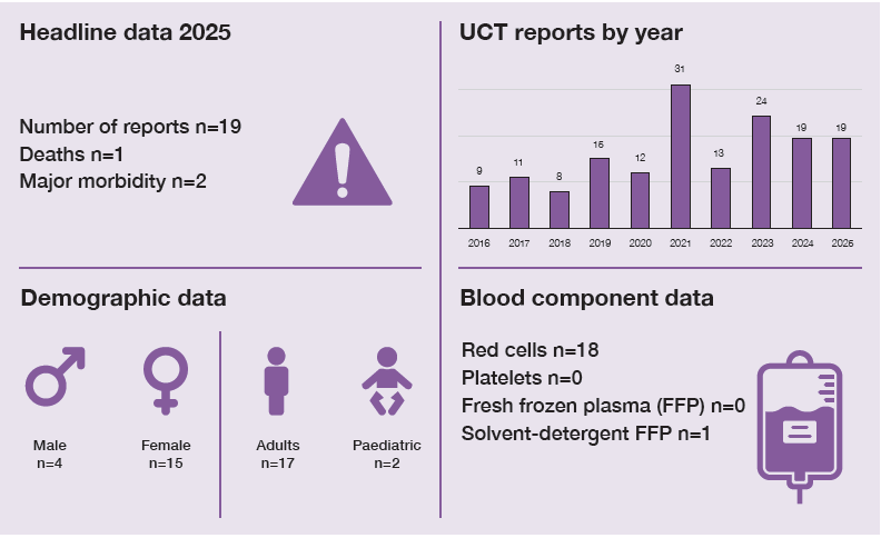 Infographic summarising UCT reports in 2025. There were 19 reports, including 1 death and 2 cases of major morbidity. Demographic data show 4 male patients and 15 female patients; 17 adults and 2 paediatric patients were affected. Blood component data show red cells involved in 18 reports and solvent-detergent fresh frozen plasma involved in 1 report. A bar chart shows annual UCT reports fluctuating between 8 and 31 from 2016 to 2025, with 19 reports recorded in 2025.