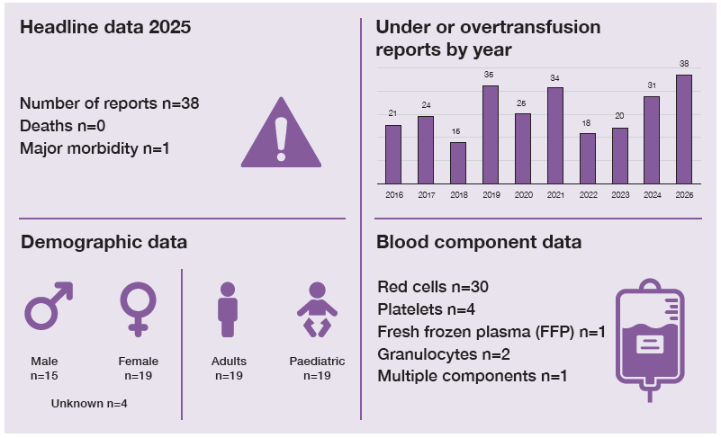 Infographic summarising under- or overtransfusion reports in 2025. There were 38 reports, with no deaths and 1 case of major morbidity. Demographic data show 15 male patients, 19 female patients and 4 patients of unknown sex; 19 adults and 19 paediatric patients were affected. Blood component data show red cells involved in 30 reports, platelets in 4, granulocytes in 2, fresh frozen plasma in 1 and multiple components in 1 report. A bar chart shows annual report numbers fluctuating between 16 and 38 from 2016 to 2025, reaching the highest level in 2025.