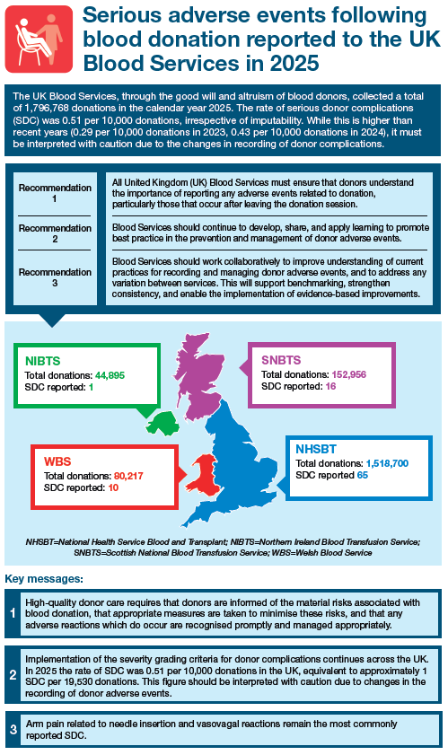 Infographic titled ‘Serious adverse events following blood donation reported to the UK Blood Services in 2025’. It reports 1,796,768 total donations and a serious donor complication rate of 0.51 per 10,000 donations. Three recommendations are listed, focusing on improving reporting, sharing learning, and strengthening consistency across services. A map of the UK shows regional data: NHSBT with 1,518,700 donations and 65 complications, SNBTS with 152,956 donations and 16 complications, WBS with 80,217 donations and 10 complications, and NIBTS with 44,895 donations and none reported. Key messages emphasise informed donor care, cautious interpretation of complication rates due to reporting changes, and common complications such as arm pain and vasovagal reactions.