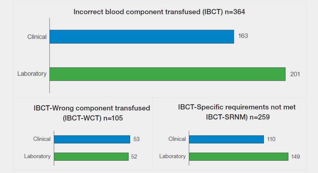 Figure titled ‘Overview of reports where an incorrect blood component was transfused in 2025 (n=364)’. The top chart shows total IBCT cases split between laboratory (201) and clinical (163), with laboratory errors higher. Two lower charts break this down: ‘Wrong component transfused’ (n=105), with 53 clinical and 52 laboratory cases, and ‘Specific requirements not met’ (n=259), with 110 clinical and 149 laboratory cases. Overall, errors where specific requirements were not met account for the majority of cases, with a higher contribution from laboratory incidents.