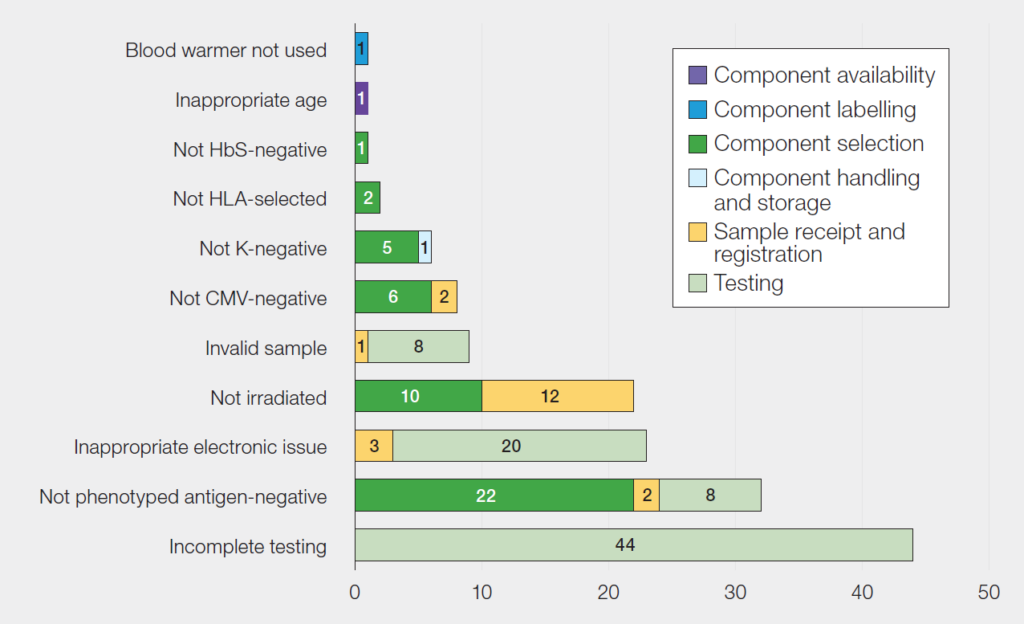 Horizontal stacked bar chart titled “Figure 10.10: Laboratory IBCT SRNM errors by transfusion step in 2025 (n=149)”. The chart displays error counts by category and transfusion step. The largest category is “Incomplete testing” (44, all testing). Other notable categories include “Not phenotyped antigen negative” (32 total: 22 component selection, 2 sample receipt and registration, 8 testing) and “Inappropriate electronic issue” (23 total: 3 sample receipt and registration, 20 testing). “Not irradiated” shows 22 total errors (10 component selection, 12 sample receipt and registration). Smaller counts include “Invalid sample” (9: 1 sample receipt and registration, 8 testing), “Not CMV negative” (8: 6 component selection, 2 sample receipt and registration), “Not K negative” (6: 5 component selection, 1 component labelling), “Not HLA selected” (2 component selection), and single errors for “Blood warmer not used” (component labelling), “Inappropriate age” (component availability), and “Not HbS negative” (component selection). Testing accounts for the largest share of errors overall.