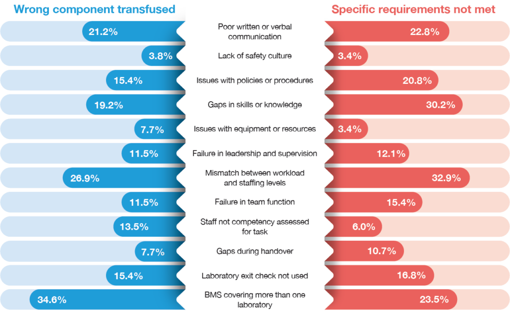 Dual-sided bar chart titled 'Contributory factors to laboratory IBCT errors in 2025 (n=201)'. Factors are compared for wrong component transfused and specific requirements not met. The most frequent factors are BMS covering more than one laboratory (34.6% and 23.5%), mismatch between workload and staffing levels (26.9% and 32.9%), and gaps in skills or knowledge (19.2% and 30.2%). Other notable factors include poor written or verbal communication (21.2% and 22.8%), issues with policies or procedures (15.4% and 20.8%), laboratory exit check not used (15.4% and 16.8%), and failure in leadership and supervision (11.5% and 12.1%). Less frequent factors include failure in team function, staff competency not assessed for task, issues with equipment or resources, gaps during handover, and lack of safety culture.