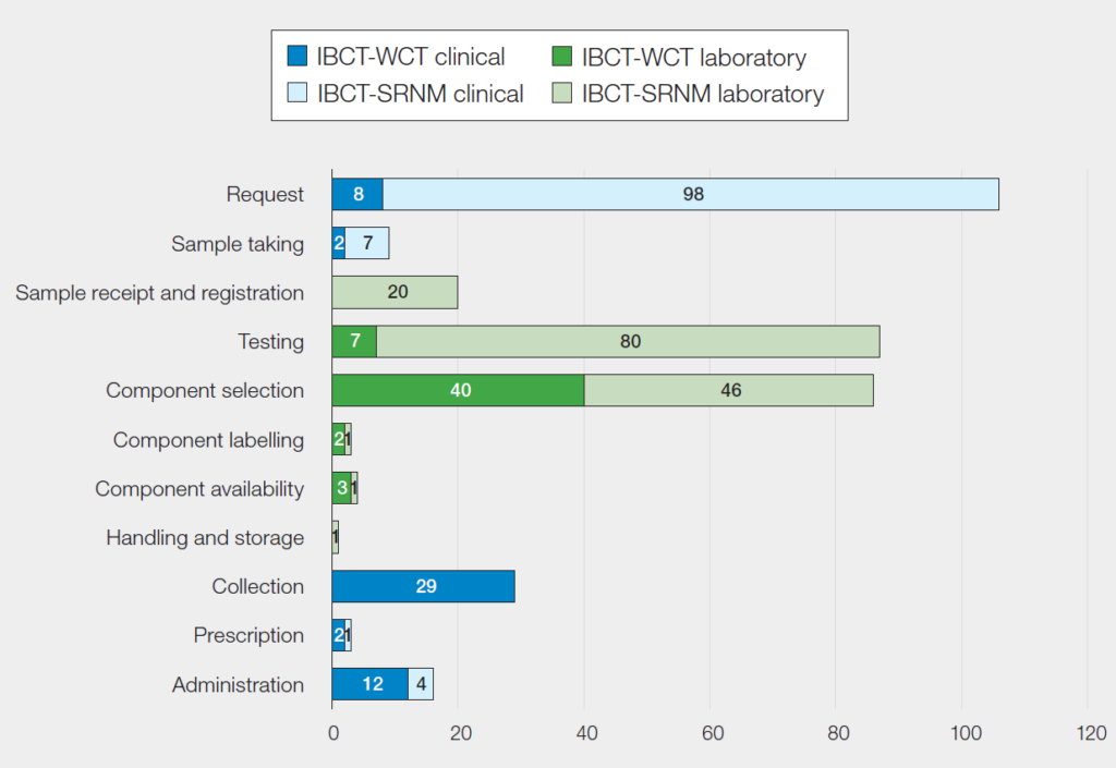 Horizontal stacked bar chart titled ‘Total IBCT errors in 2025 categorised by the step in the transfusion process where the primary error occurred (n=364)’. It shows errors across process steps including request, sample taking, sample receipt and registration, testing, component selection, labelling, availability, handling and storage, collection, prescription, and administration. The largest number of errors occur at the request stage and testing stage. Component selection also shows a substantial contribution from both clinical and laboratory errors. Other steps such as collection and administration have moderate numbers, while labelling, availability, and handling errors are relatively low. Bars distinguish clinical and laboratory contributions within IBCT categories.