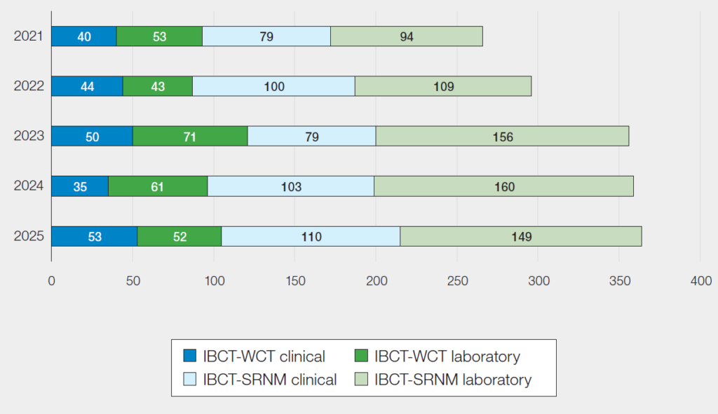 Stacked bar chart titled ‘Total IBCT events reported to SHOT 2021–2025’, showing yearly totals broken down into wrong component transfused (clinical and laboratory) and specific requirements not met (clinical and laboratory). Across all years, errors due to specific requirements not met make up the largest proportion. Total incidents rise from 2021 and peak in 2025 (364), with slightly lower totals in 2023 (356) and 2024 (359). Laboratory errors are generally higher than clinical errors within the ‘specific requirements not met’ category, while ‘wrong component transfused’ shows more balanced contributions.