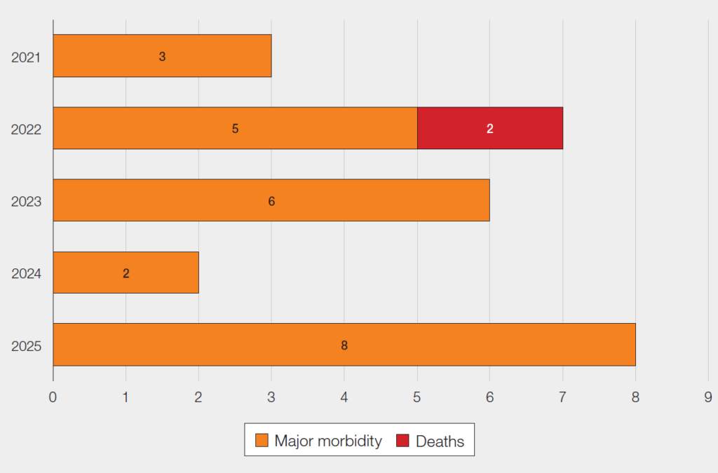 Horizontal bar chart titled ‘Impact of IBCT events on transfusion recipients related to major morbidity and patient death 2021–2025’. It shows annual counts of major morbidity (orange) and deaths (red). Major morbidity cases increase from 3 in 2021 to a peak of 8 in 2025, with intermediate values of 5 in 2022, 6 in 2023, and 2 in 2024. Deaths are reported only in 2022, with 2 cases. A note indicates both deaths were assessed as imputability 1, meaning possibly related to transfusion.