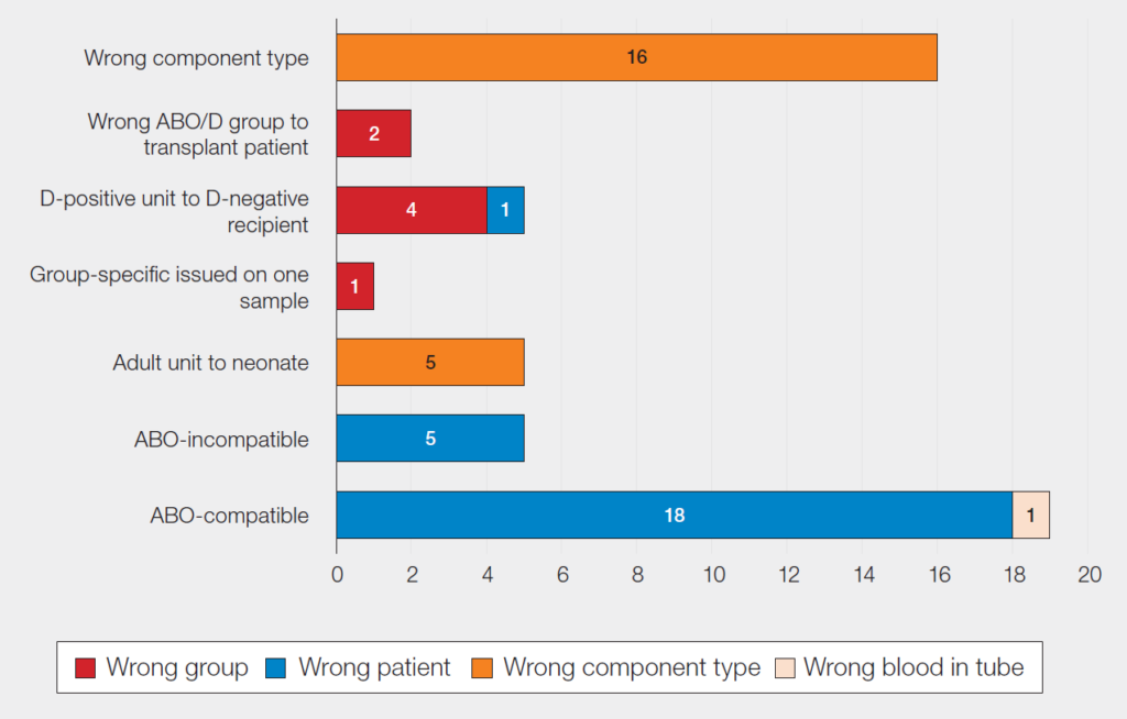Horizontal bar chart titled ‘Clinical IBCT-WCT errors by category in 2025 (n=53)’, showing different types of wrong component transfused errors. The most frequent category is ABO-compatible transfusions involving the wrong patient (18), followed by wrong component type (16). Other categories include adult unit given to a neonate (5), ABO-incompatible transfusions (5), D-positive unit given to a D-negative recipient (4 plus 1 wrong patient case), and smaller counts for incorrect group selection and group-specific units issued on one sample. The chart highlights that most errors involve patient or component selection issues rather than rare or complex mismatches.