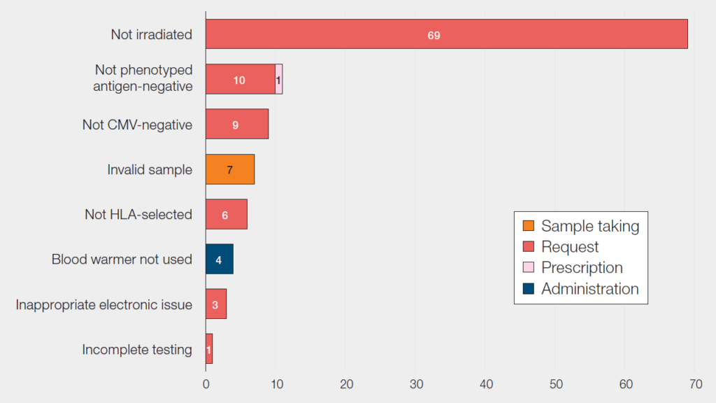 Horizontal bar chart titled ‘Clinical IBCT-SRNM errors and transfusion step where the error occurred in 2025 (n=110)’. The most frequent error is failure to irradiate blood components (69), all occurring at the request stage. Other notable errors include not phenotyped antigen-negative (10 at request, plus 1 at prescription stage), not CMV-negative (9), invalid sample (7, at sample taking), and not HLA-selected (6). Smaller categories include blood warmer not used (4, administration), inappropriate electronic issue (3), and incomplete testing (low frequency). The chart shows that most errors arise during the request stage.