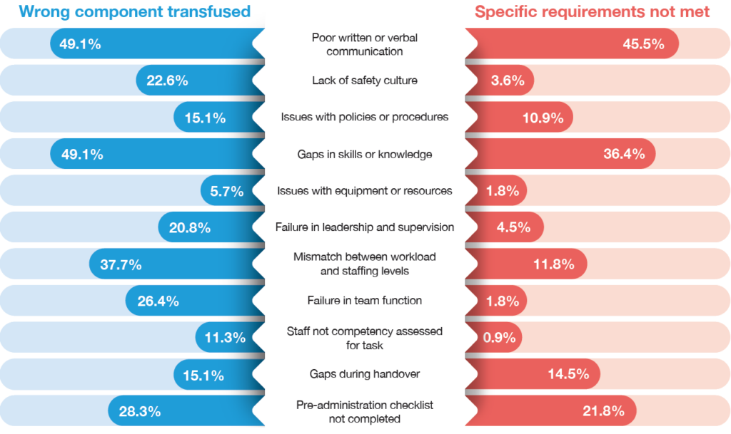 Dual-sided bar chart titled ‘Contributory factors to clinical IBCT errors (n=163)’, comparing ‘wrong component transfused’ and ‘specific requirements not met’. For wrong component transfused, the highest factors include poor written or verbal communication (49.1%), gaps in skills or knowledge (49.1%), and mismatch between workload and staffing levels (37.7%). For specific requirements not met, the most common factors are poor communication (45.5%), gaps in skills or knowledge (36.4%), and pre-administration checklist not completed (21.8%). Other contributing factors across both groups include issues with policies or procedures, gaps during handover, and leadership or supervision, while equipment and team function issues are less frequent.