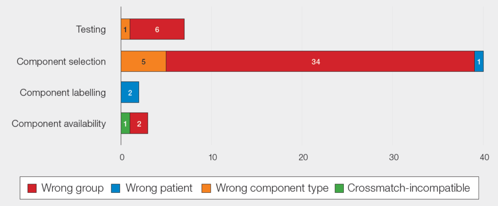 Horizontal stacked bar chart titled “Figure 10.8: Laboratory IBCT WCT errors by transfusion step in 2025 (n=52)”. The chart shows errors across four steps: Testing (7 total: 6 wrong group, 1 wrong component type), Component selection (40 total: 34 wrong group, 5 wrong component type, 1 wrong patient), Component labelling (2 wrong patient), and Component availability (3 total: 2 wrong group, 1 crossmatch incompatible). Wrong group errors (red) are the largest category, particularly in component selection.