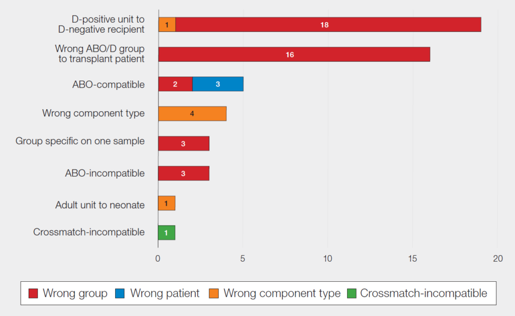 Horizontal stacked bar chart titled “Figure 10.9: Laboratory IBCT WCT error by category in 2025 (n=52)”. The chart shows error counts by category: D positive unit to D negative recipient (19 total: 18 wrong group, 1 wrong component type); Wrong ABO/D group to transplant patient (16 wrong group); ABO compatible (5 total: 2 wrong group, 3 wrong patient); Wrong component type (4); Group specific on one sample (3 wrong group); ABO incompatible (3 wrong group); Adult unit to neonate (1 wrong component type); Crossmatch incompatible (1). Wrong group errors (red) account for the majority across most categories.
