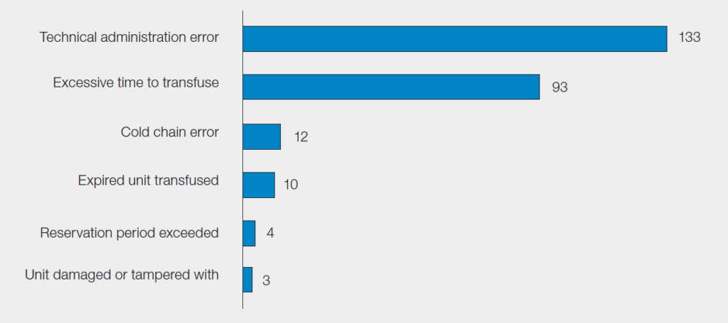 Bar chart titled “Breakdown of clinical HSE by category in 2025 (n=255).” Horizontal bars show the number of reports by category: Technical administration error (133, largest), Excessive time to transfuse (93), Cold chain error (12), Expired unit transfused (10), Reservation period exceeded (4), and Unit damaged or tampered with (3). The chart indicates that technical administration errors and excessive time to transfuse account for the majority of clinical HSE reports.