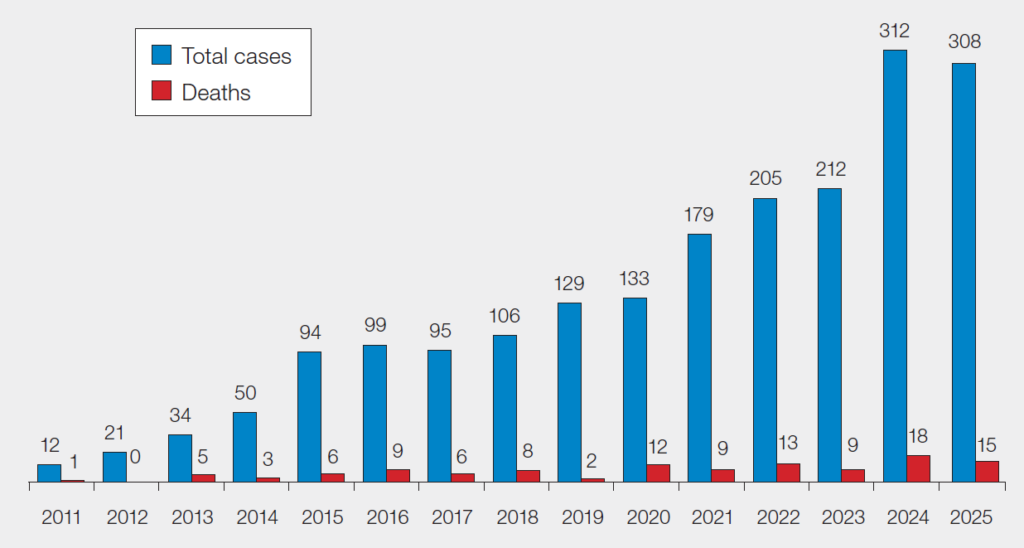 Bar chart titled “Delayed transfusions by year 2011–2025.” Vertical bars show total cases (blue) and deaths (red) for each year. Total cases increase overall from 12 in 2011 to a peak of 312 in 2024, with a slight decrease to 308 in 2025. Deaths remain much lower each year, ranging from 0–18, with the highest number (18) occurring in 2024. The chart shows a clear upward trend in delayed transfusion cases over time, while deaths fluctuate at lower levels.