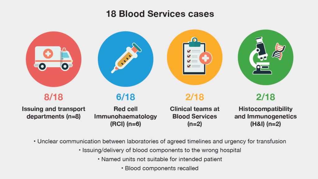 Infographic titled “Figure 12.2: Reason for delays in blood transfusion and location of errors associated with Blood Services in 2025 (n=18).” The graphic shows 18 Blood Services cases divided into four categories with icons and counts: Issuing and transport departments (8 of 18, largest share), Red cell Immunohaematology (RCI) (6 of 18), Clinical teams at Blood Services (2 of 18), and Histocompatibility and Immunogenetics (H&I) (2 of 18). Additional notes list common issues including unclear communication about transfusion timelines, incorrect issuing or delivery of blood to the wrong hospital, unsuitable named units, and recalled blood components.