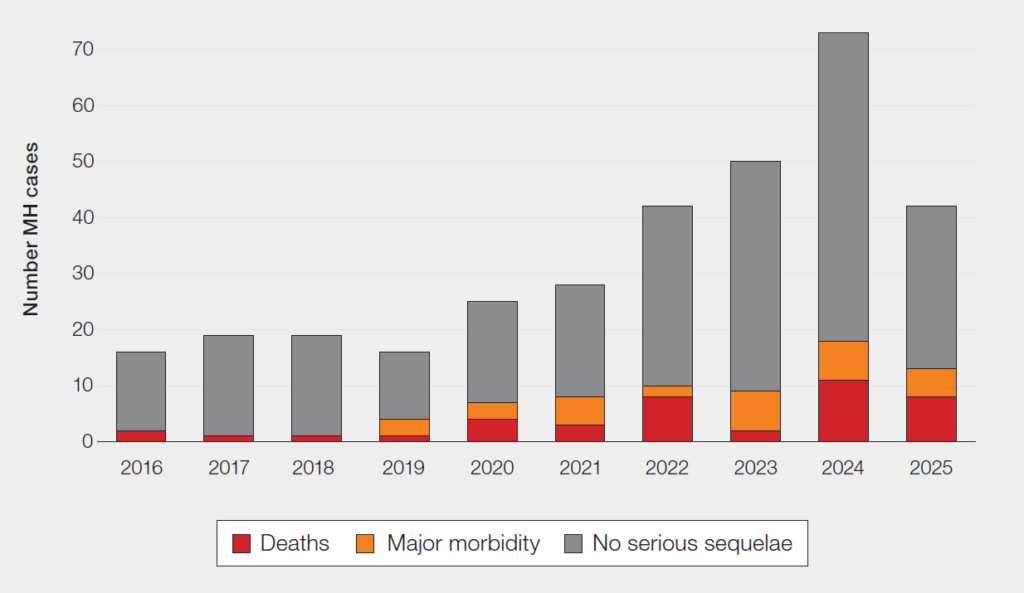 Stacked bar chart titled “Figure 12.3: Delays associated with MHP 2016–2025, including the proportion of reports resulting in mortality or major morbidity.” Each bar represents the total number of MHP delay cases per year, split into three outcomes: deaths (red), major morbidity (orange), and no serious sequelae (grey). Total cases increase from around 16 in 2016 to a peak of about 74 in 2024, before decreasing to around 42 in 2025. Across all years, the largest proportion of cases result in no serious sequelae (typically around 70–95%), while deaths and major morbidity make up smaller but variable proportions, with noticeable increases in both categories from 2020 onwards.