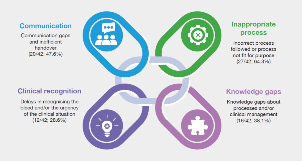 Infographic titled “Figure 12.4: Common themes identified that contributed to delays during MH in 2025.” The graphic shows four interconnected themes, each with an icon and description. Communication (20 of 42, 47.6%) highlights communication gaps and inefficient handover. Inappropriate process (27 of 42, 64.3%) identifies incorrect or unfit processes as the most common issue. Knowledge gap (16 of 42, 38.1%) relates to lack of knowledge about processes or clinical management. Clinical recognition (12 of 42, 28.6%) refers to delays in recognising bleeding or urgency. The themes are visually linked to show they are related contributing factors.
