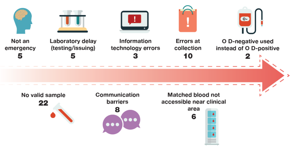 Infographic titled “Figure 13.1: Errors during the transfusion pathway resulting in avoidable use of emergency group O (n=61).” A horizontal arrow represents the transfusion pathway, with icons and labelled error types above and below. The most frequent issue is no valid sample (22 cases). Other errors include errors at collection (10), communication barriers (8), matched blood not accessible near the clinical area (6), not an emergency (5), laboratory delay in testing or issuing (5), information technology errors (3), and O D negative blood used instead of O D positive (2). The diagram highlights multiple points in the pathway where errors contributed to unnecessary use of emergency group O blood.