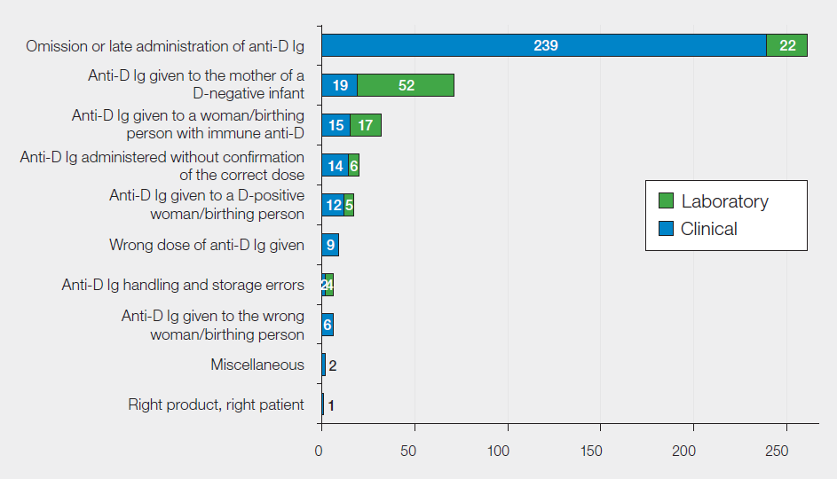 Horizontal bar chart titled ‘Distribution of anti-D immunoglobulin (Ig) related errors reported in 2025 (n=425)’, comparing clinical (blue) and laboratory (green) errors across categories. The most frequent error is omission or late administration (239 clinical, 22 laboratory). Other notable categories include anti-D given to the mother of a D-negative infant (19 clinical, 52 laboratory), anti-D given to a woman with immune anti-D (15 clinical, 17 laboratory), and administration without confirming the correct dose (14 clinical, 6 laboratory). Smaller categories include wrong dose (9), handling and storage errors, incorrect patient, and isolated low-frequency incidents such as ‘right product, right patient’ (1). Clinical errors predominate overall, with some categories showing higher laboratory involvement.
