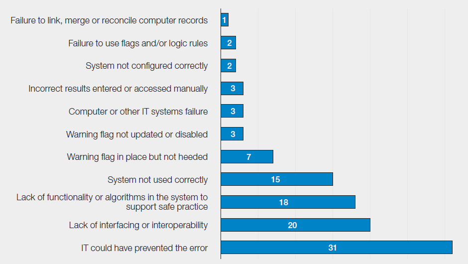 Horizontal bar chart titled ‘The impact of information technology in anti-D Ig errors (n=105)’, showing contributing factors and their frequency. The most common factor is ‘IT could have prevented the error’ (31), followed by lack of interfacing or interoperability (20), and lack of system functionality or algorithms to support safe practice (18). Other factors include system not used correctly (15) and warning flags not heeded (7). Less frequent issues include system failures, incorrect manual data entry, configuration problems, and failures to use flags or reconcile records. The chart highlights that many errors relate to limitations or misuse of IT systems that could otherwise improve safety.