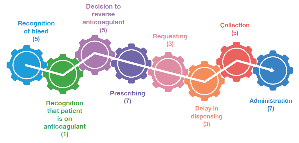 Figure 15.1. Points of delay in the PCC care pathway, 2025. A pathway diagram shown as connected cogwheels with arrows indicating progression through the process. Delay points and counts are: Recognition of bleed (5), Recognition that patient is on anticoagulant (1), Decision to reverse anticoagulant (5), Prescribing (7), Requesting (3), Delay in dispensing (3), Collection (5), and Administration (7). The highest counts of delays occur at Prescribing and Administration (7 each).