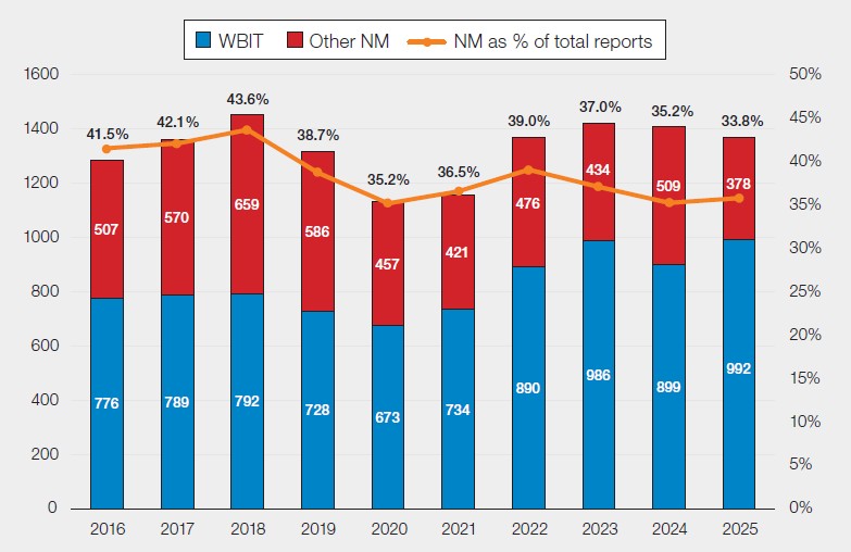 Stacked bar and line chart titled Figure 16.1: A decade of NM (other) and WBIT reports (2016–2025).
Each year shows total reports split into WBIT (blue) and other near miss (red), with an overlaid line indicating NM as a percentage of total reports. WBIT consistently accounts for the larger share each year, increasing from 776 in 2016 to 992 in 2025. Other near miss reports peak at 659 in 2018 and generally decline thereafter to 378 in 2025. The percentage of NM reports fluctuates, reaching a high of 43.6% in 2018, then decreasing to around 33.8% in 2025. Overall, total reports increase over time, driven primarily by WBIT cases, while the proportion of NM reports declines slightly after 2018.