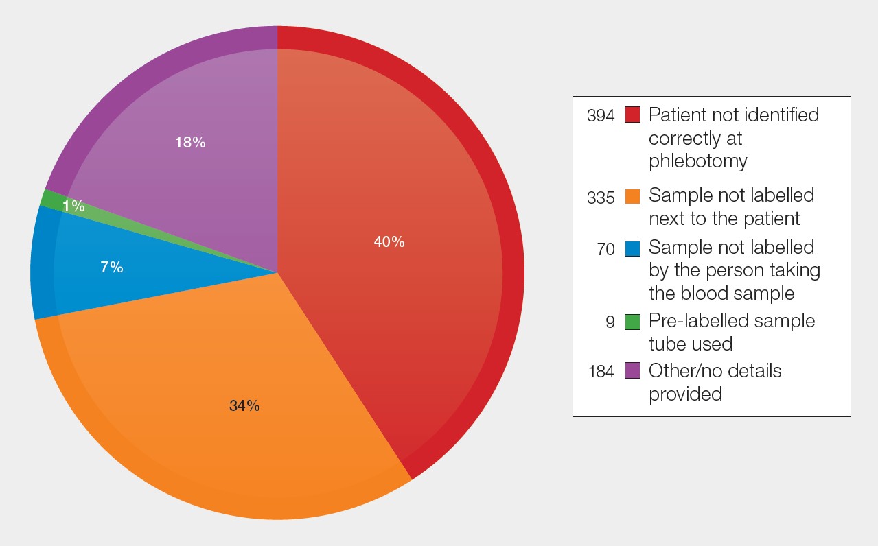 Pie chart titled “Figure 16a.1: Primary causes of WBIT in 2025 (n=992).” The chart shows five categories of causes. The largest proportion is patient not identified correctly at phlebotomy (394 cases, 40%). This is followed by sample not labelled next to the patient (335 cases, 34%). Other causes include sample not labelled by the person taking the blood sample (70 cases, 7%), and pre-labelled sample tube used (9 cases,1%). Other causes, or no details were provided in 184 cases, 18%. The chart indicates that identification and labelling errors account for the majority of WBIT incidents.