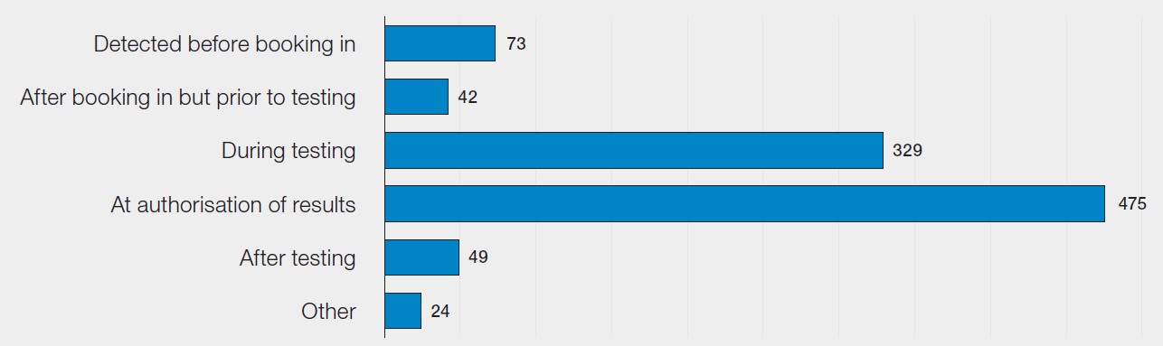 Horizontal bar chart titled “Figure 16a.2: Point in the process where the error was detected in WBIT reported in 2025 (n=992).” The chart shows six stages in the process with the number of cases detected at each point. Most errors were identified at authorisation of results (475 cases), followed by during testing (329). Smaller numbers were detected before booking in (73), after testing (49), after booking in but prior to testing (42), and in other stages (24). The chart indicates that the majority of WBIT errors are detected later in the laboratory testing and authorisation stages rather than earlier in the process.