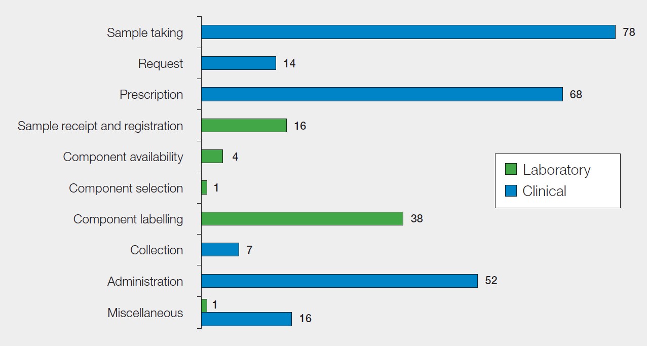 Horizontal bar chart titled “Figure 17.1: RBRP classified by the step in the transfusion process where the primary error occurred in 2025 (n=295).” The chart shows the number of errors at different stages, divided into clinical (blue) and laboratory (green). The highest number of errors occurred during sample taking (78), followed by prescription (68) and administration (52), all within clinical settings. Laboratory-related errors were most frequent in component labelling (38) and sample receipt and registration (16). Smaller numbers were reported for request (14), collection (7), component availability (4), and component selection (1), with miscellaneous errors recorded in both clinical (16) and laboratory (1) categories. The chart indicates that most errors occur during clinical stages of the transfusion process, particularly sample taking and blood component prescribing.