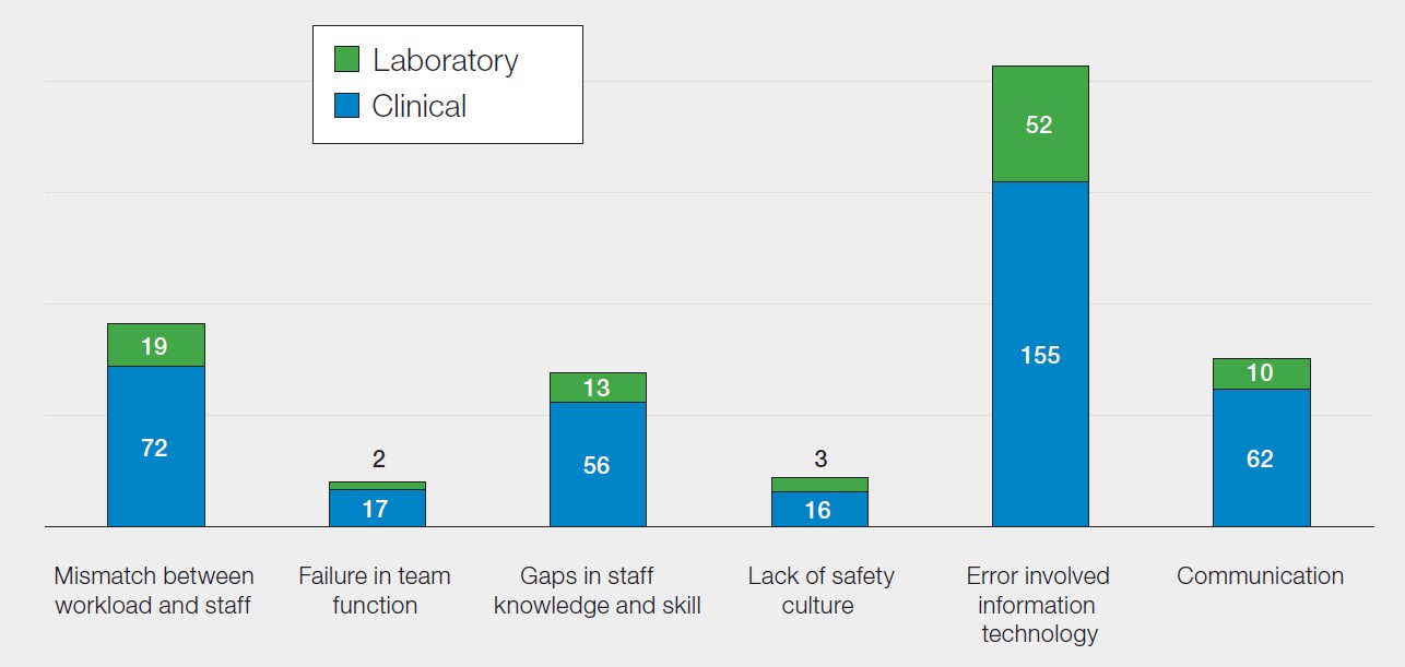 Stacked bar chart titled “Figure 17.2: Contributory factors in RBRP errors reported in 2025.” Each bar shows counts split between clinical (blue) and laboratory (green) factors. The most frequent contributor is error involving information technology (155 clinical, 52 laboratory), followed by mismatch between workload and staff (72 clinical, 19 laboratory) and communication (62 clinical, 10 laboratory). Other factors include gaps in staff knowledge and skill (56 clinical, 13 laboratory), failure in team function (17 clinical, 2 laboratory), and lack of safety culture (16 clinical, 3 laboratory). The chart shows that most contributory factors are reported in clinical settings, with information technology issues being the most prominent overall.