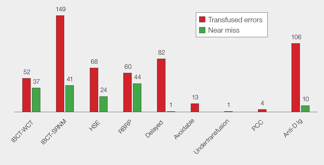 Grouped bar chart titled “Figure 18.1: Laboratory errors and near misses in 2025 (n=692).” Each category shows two bars comparing transfused errors (red) and near misses (green). The largest number of transfused errors is reported for IBCT SRNM (149), followed by Anti D immunoglobulin (106) and delayed transfusion (82). Other categories include HSE (68), RBRP (60), IBCT WCT (52), avoidable (13), PCC (4), and undertransfusion (1). Near misses are generally lower than transfused errors, with the highest counts for RBRP (44), IBCT SRNM (41), and IBCT WCT (37), and minimal or none in delayed transfusion, PCC, and undertransfusion. The chart shows that transfused errors are more frequent than near misses across most categories, particularly for IBCT SRNM and Anti D immunoglobulin.