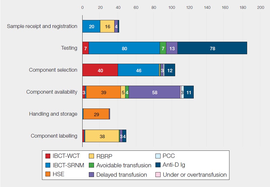 Stacked horizontal bar chart titled “Figure 18.2: Laboratory errors classified by the transfusion step where the primary error occurred (n=535).” Each bar represents a stage in the laboratory process and is divided into multiple categories of error. The largest number of errors occurs during testing, with several contributing categories including IBCT SRNM, delayed transfusion, and Anti D immunoglobulin. Other stages include component selection, with notable contributions from IBCT WCT and IBCT SRNM, and component availability, where delayed transfusion is the largest contributor. Sample receipt and registration shows smaller counts across categories including IBCT SRNM and RBRP. Handling and storage errors are mainly within the HSE category, and component labelling errors are primarily associated with RBRP. Overall, the chart shows that testing and component related steps account for the majority of laboratory errors, with a diverse mix of contributing error types across stages.