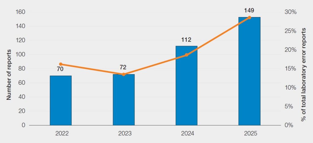 Combined bar and line chart titled “Figure 18.3: Laboratory error reports with staffing and workload mismatch 2022–2025.” Blue bars show the number of reports by year, increasing from 70 in 2022 to 72 in 2023, then rising to 112 in 2024 and 149 in 2025. An overlaid orange line shows the percentage of total laboratory error reports, which falls slightly from around 17% in 2022 to about 14% in 2023, before increasing to around 20% in 2024 and peaking at approximately 29% in 2025. The chart shows a marked increase in both the number and proportion of reports related to staffing and workload mismatch over time.